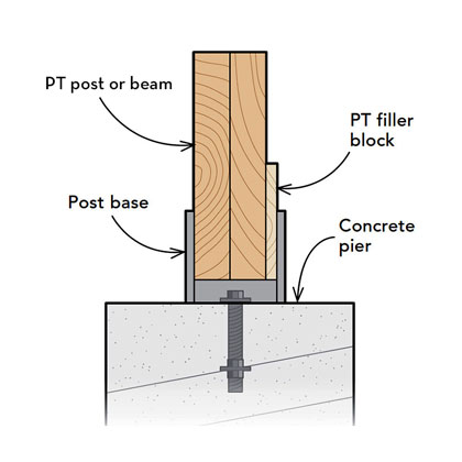 Concrete Pier with base